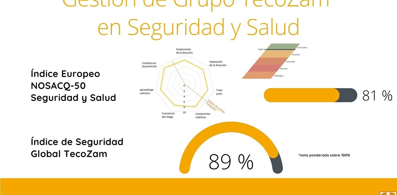 News TecoZam Global Safety Index Indicator